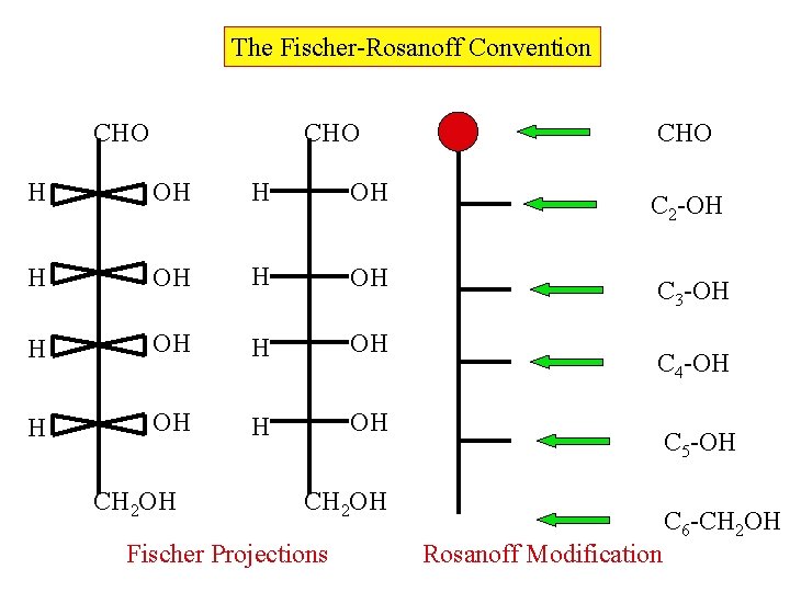 The Fischer-Rosanoff Convention CHO H OH H OH CH 2 OH CHO C 2