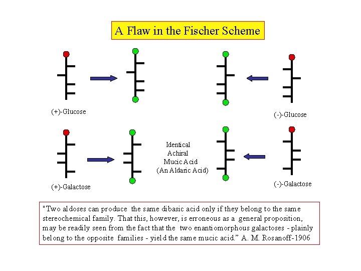 A Flaw in the Fischer Scheme (+)-Glucose (-)-Glucose Identical Achiral Mucic Acid (An Aldaric