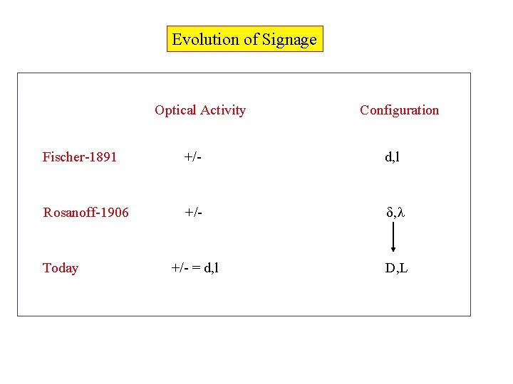 Evolution of Signage Optical Activity Configuration Fischer-1891 +/- d, l Rosanoff-1906 +/- = d,