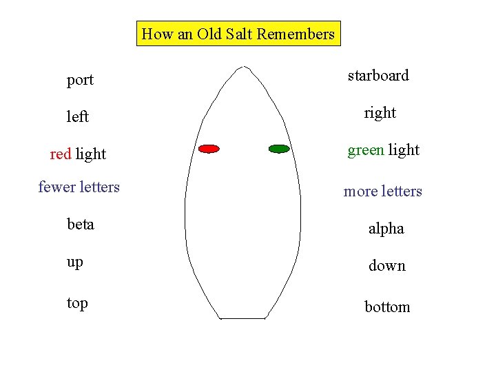 How an Old Salt Remembers port starboard left right red light green light fewer