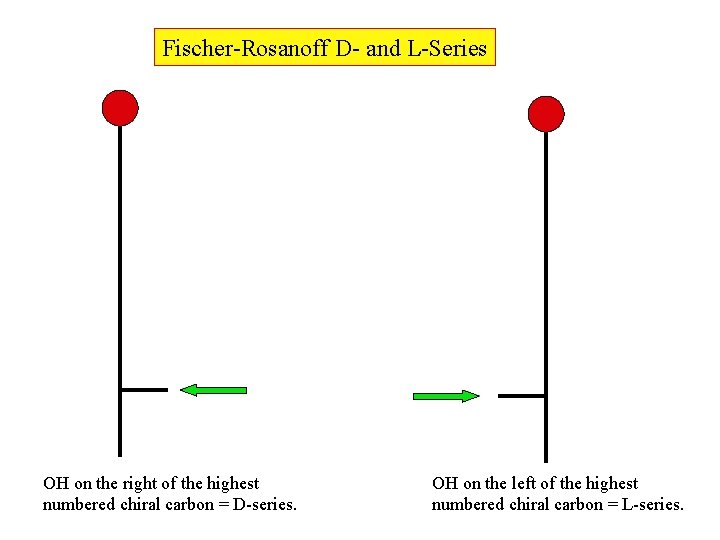 Fischer-Rosanoff D- and L-Series OH on the right of the highest numbered chiral carbon