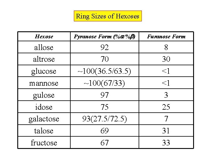 Ring Sizes of Hexoses Hexose Pyranose Form (% /% ) Furanose Form allose altrose