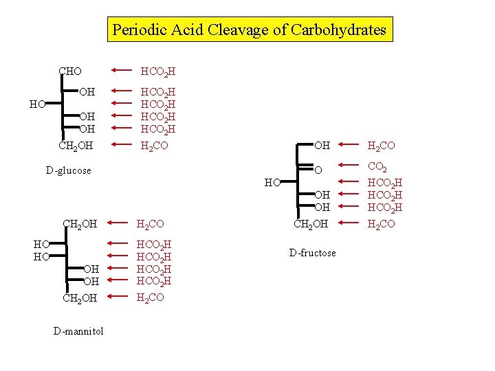 Periodic Acid Cleavage of Carbohydrates CHO OH OH CH 2 OH HCO 2 H