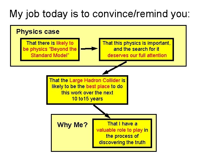 My job today is to convince/remind you: Physics case That there is likely to