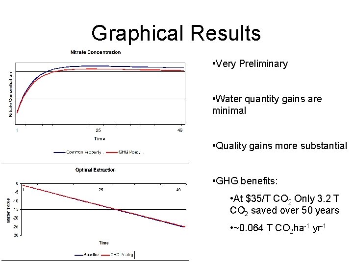 Graphical Results • Very Preliminary • Water quantity gains are minimal • Quality gains