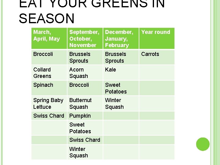 EAT YOUR GREENS IN SEASON March, April, May September, October, November December, January, February