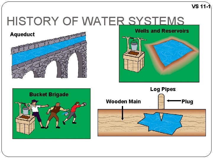 VS 11 -1 HISTORY OF WATER SYSTEMS Aqueduct Wells and Reservoirs Log Pipes Bucket
