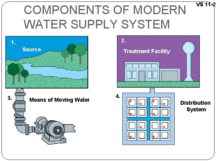 COMPONENTS OF MODERN WATER SUPPLY SYSTEM 2. 1. Source 3. VS 11 -2 Means