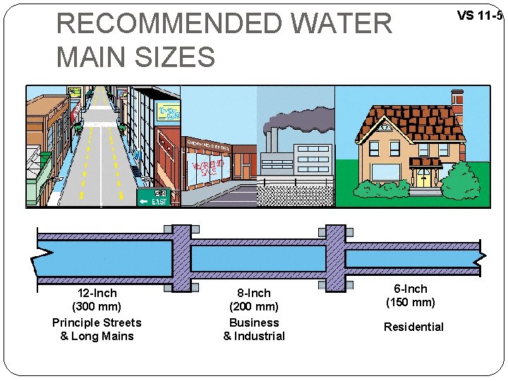 RECOMMENDED WATER MAIN SIZES 12 -Inch (300 mm) Principle Streets & Long Mains 8