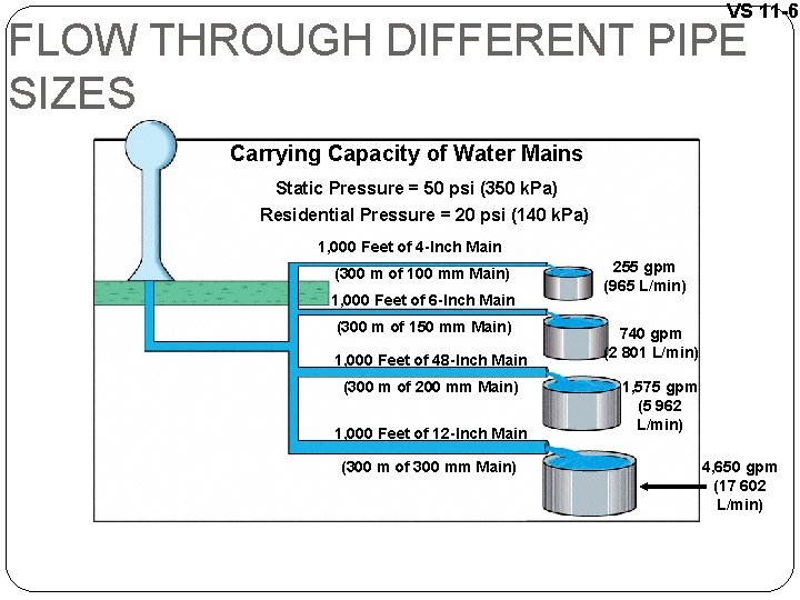VS 11 -6 FLOW THROUGH DIFFERENT PIPE SIZES Carrying Capacity of Water Mains Static