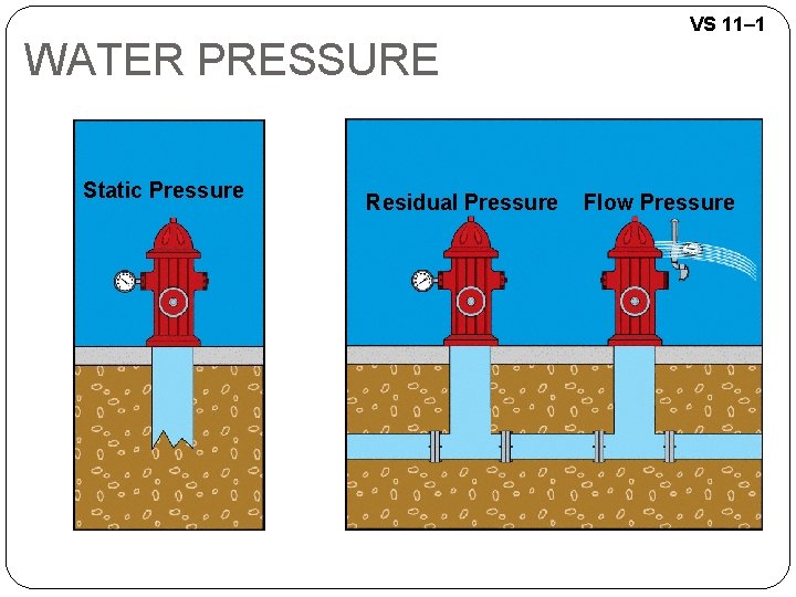 WATER PRESSURE Static Pressure Residual Pressure VS 11– 1 Flow Pressure 