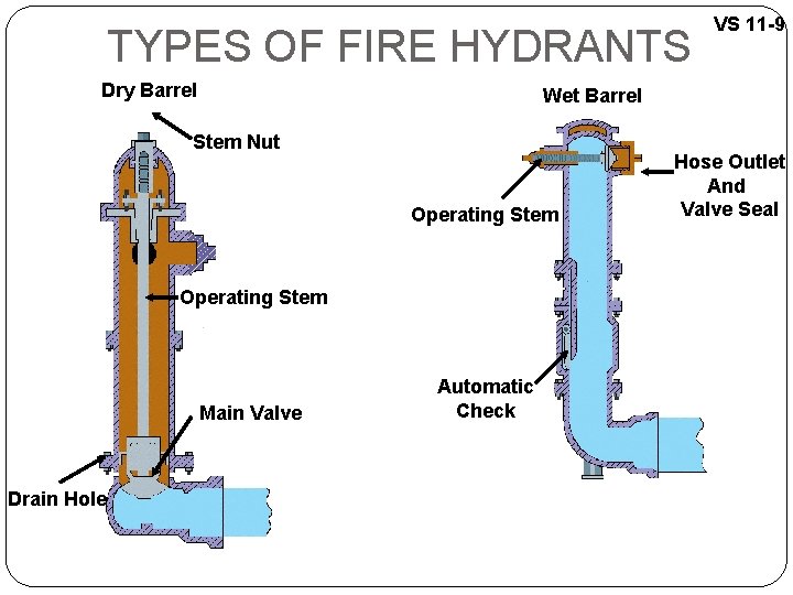 TYPES OF FIRE HYDRANTS Dry Barrel Wet Barrel Stem Nut Operating Stem Main Valve