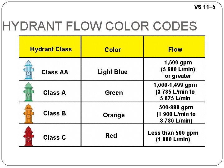 VS 11– 5 HYDRANT FLOW COLOR CODES Hydrant Class AA Class B Class C