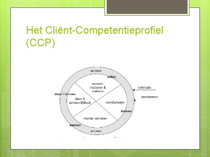 Het Cliënt-Competentieprofiel (CCP) 