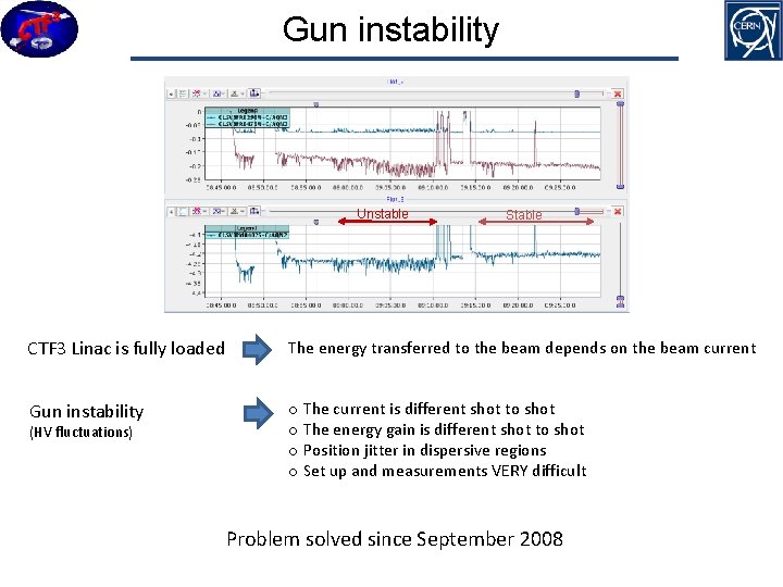 Gun instability Unstable Stable CTF 3 Linac is fully loaded The energy transferred to