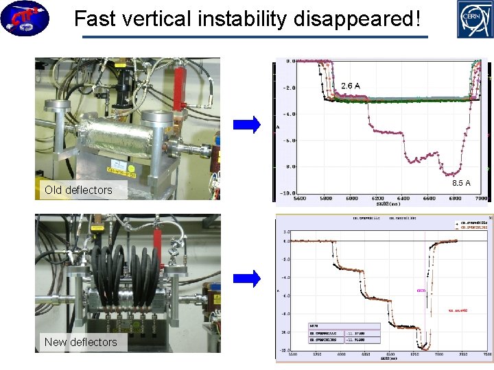 Fast vertical instability disappeared! current vertical horizontal Old deflectors New deflectors BPM signals shoving