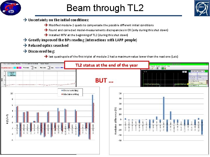 Beam through TL 2 → Uncertainty on the initial conditions: → Modified module-2 quads