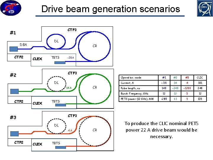Drive beam generation scenarios CTF 3 #1 DL DBA CTF 2 CLEX TBTS CR