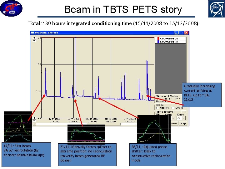 Beam in TBTS PETS story Total ~ 30 hours integrated conditioning time (15/11/2008 to
