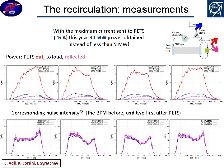 The recirculation: measurements With the maximum current sent to PETS (~5 A) this year