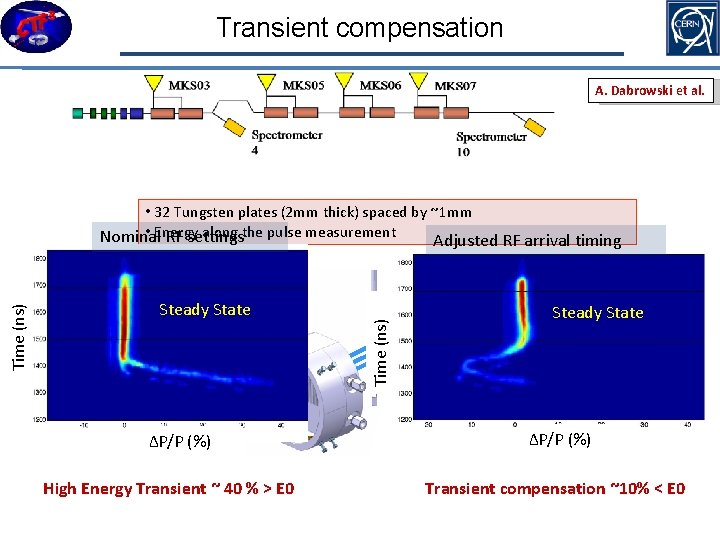 Transient compensation A. Dabrowski et al. • 32 Tungsten plates (2 mm thick) spaced