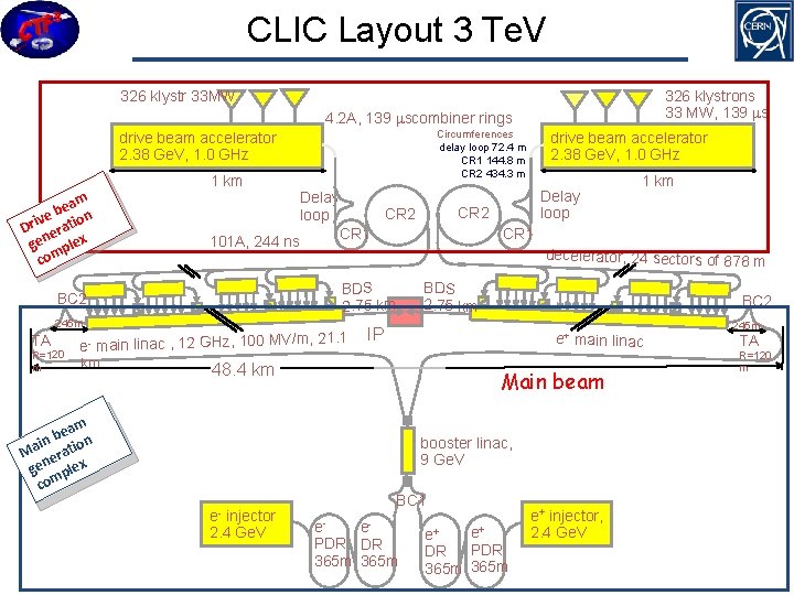 CLIC Layout 3 Te. V 326 klystrons 33 MW, 139 ms 326 klystr 33
