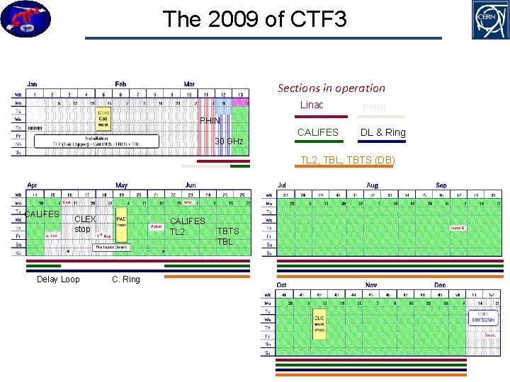 The 2009 of CTF 3 Sections in operation Linac PHIN CALIFES DL & Ring