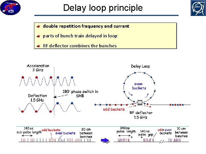 Delay loop principle double repetition frequency and current parts of bunch train delayed in