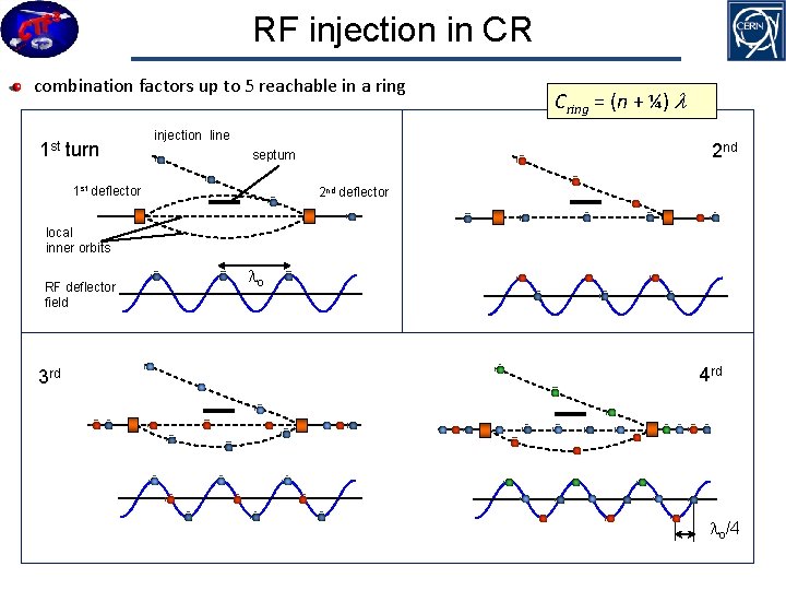 RF injection in CR combination factors up to 5 reachable in a ring 1