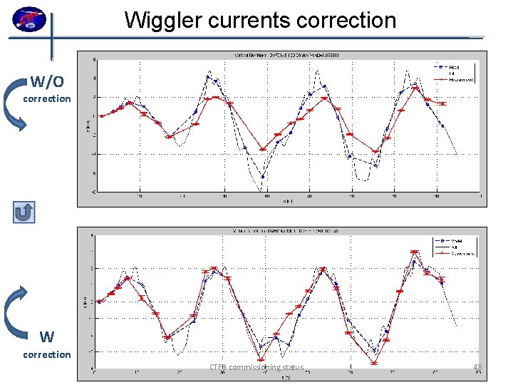 Wiggler currents correction W/O correction W correction CTF 3 commissioning status 48 