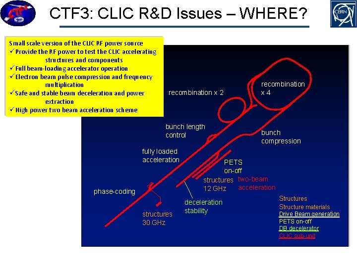 CTF 3: CLIC R&D Issues – WHERE? Small scale version of the CLIC RF
