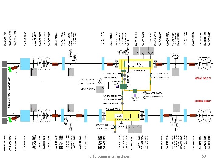 CTF 3 commissioning status 53 
