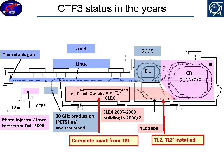 CTF 3 status in the years 2004 Thermionic gun 2005 Linac DL F D