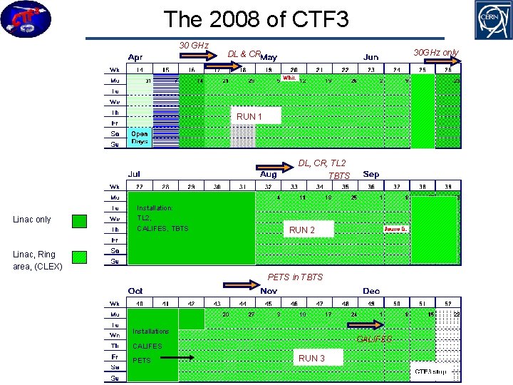 The 2008 of CTF 3 30 GHz 30 GHz only DL & CR RUN