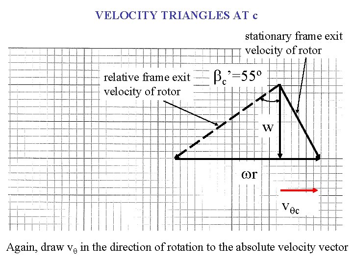 VELOCITY TRIANGLES AT c stationary frame exit velocity of rotor relative frame exit velocity
