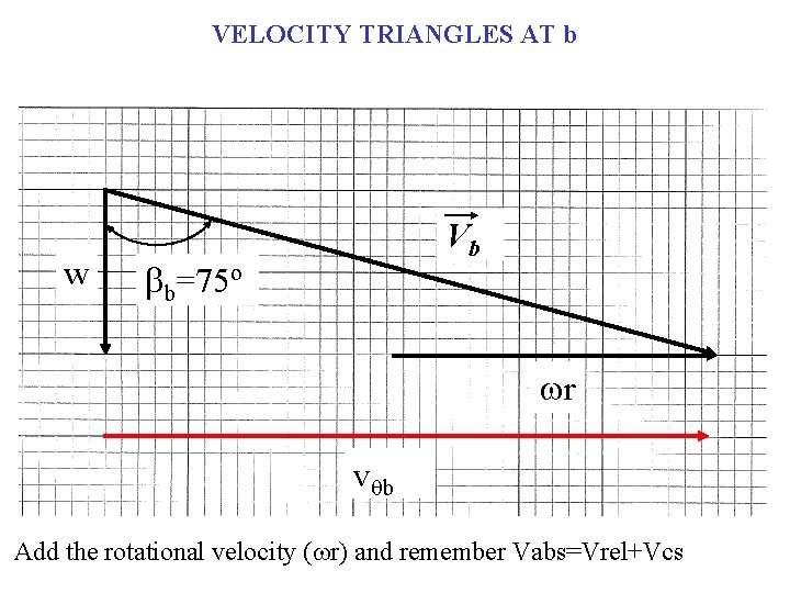 VELOCITY TRIANGLES AT b w Vb bb=75º wr vqb Add the rotational velocity (wr)