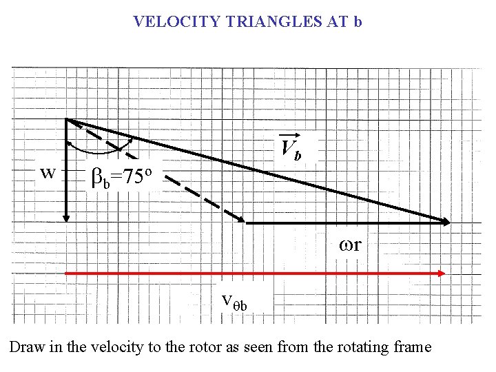 VELOCITY TRIANGLES AT b w Vb bb=75º wr vqb Draw in the velocity to