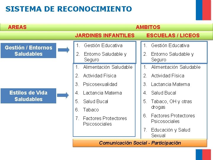 SISTEMA DE RECONOCIMIENTO AREAS AMBITOS JARDINES INFANTILES Gestión / Entornos Saludables Estilos de Vida