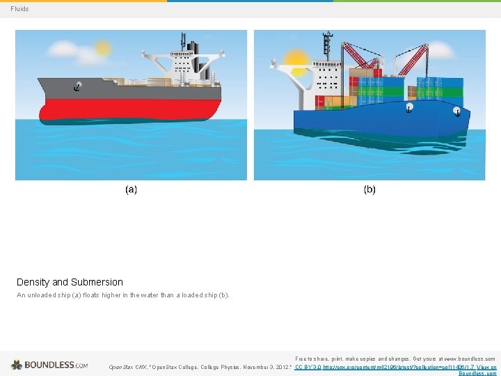Fluids Density and Submersion An unloaded ship (a) floats higher in the water than