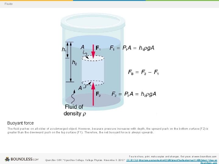 Fluids Buoyant force The fluid pushes on all sides of a submerged object. However,