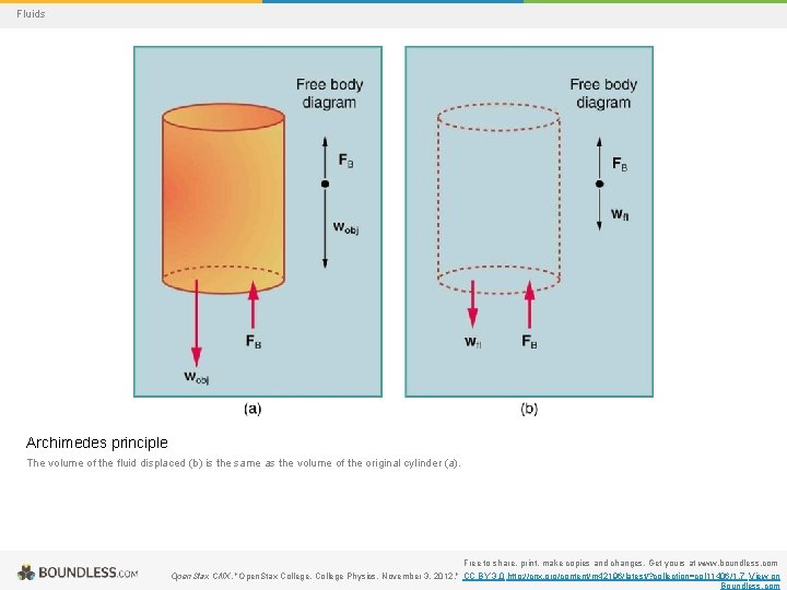 Fluids Archimedes principle The volume of the fluid displaced (b) is the same as