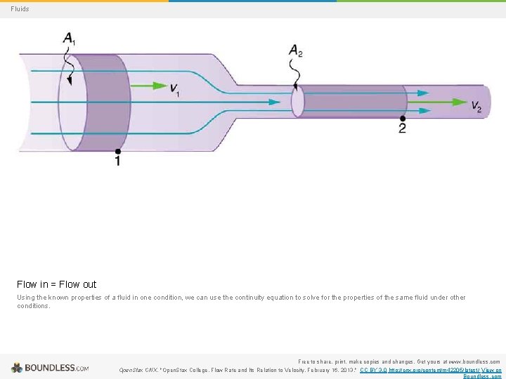 Fluids Flow in = Flow out Using the known properties of a fluid in