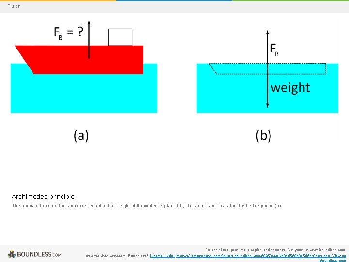 Fluids Archimedes principle The buoyant force on the ship (a) is equal to the