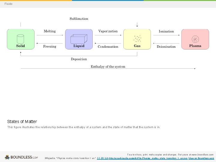 Fluids States of Matter This figure illustrates the relationship between the enthalpy of a