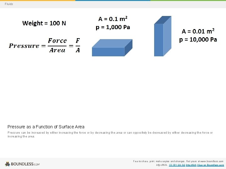 Fluids Pressure as a Function of Surface Area Pressure can be increased by either