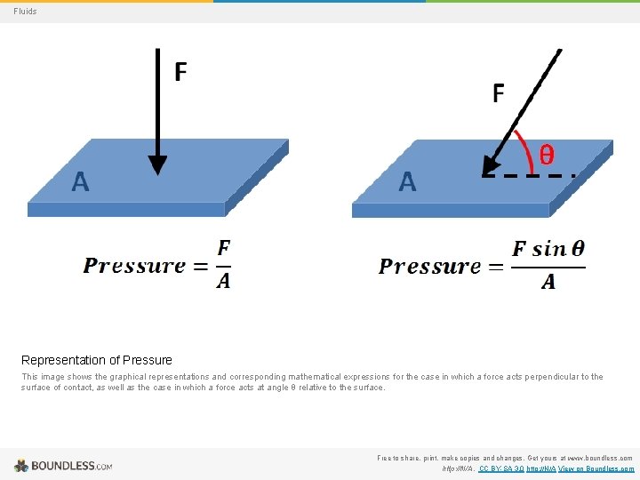Fluids Representation of Pressure This image shows the graphical representations and corresponding mathematical expressions