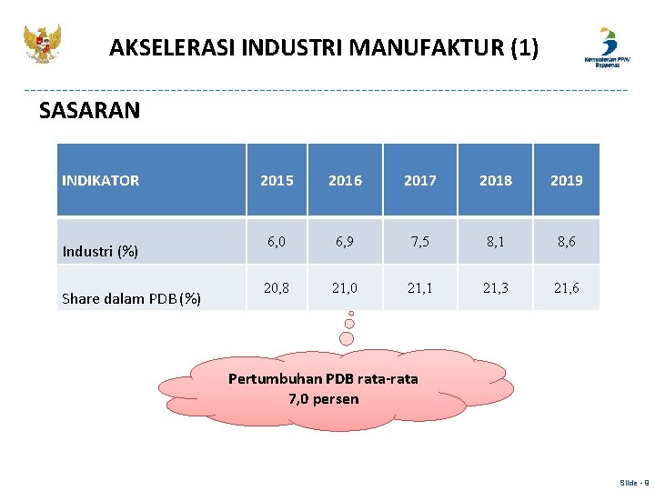 AKSELERASI INDUSTRI MANUFAKTUR (1) SASARAN INDIKATOR Industri (%) Share dalam PDB (%) 2015 2016