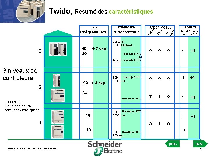 Twido, Résumé des caractéristiques 3 3 niveaux de contrôleurs 2 40 20 + 7