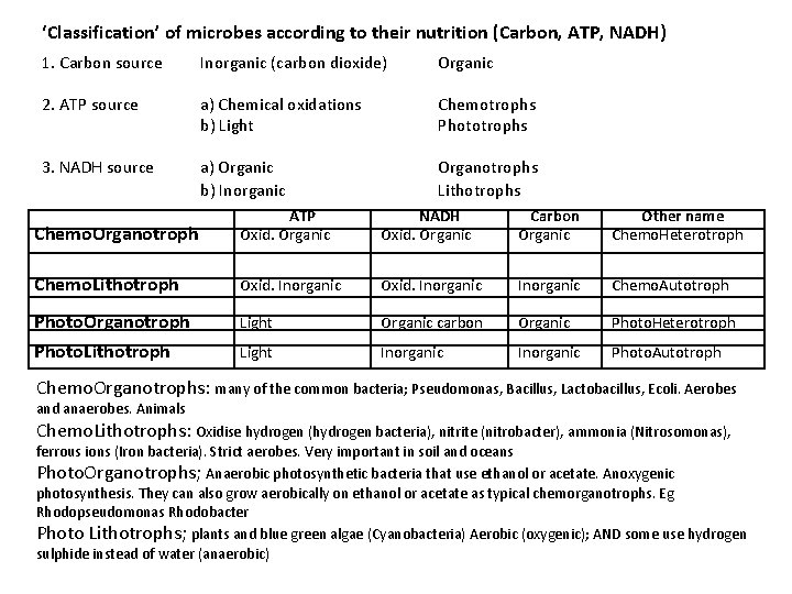 ‘Classification’ of microbes according to their nutrition (Carbon, ATP, NADH) 1. Carbon source Inorganic