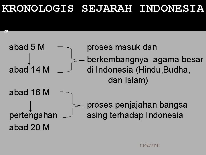 KRONOLOGIS SEJARAH INDONESIA 28 abad 5 M abad 14 M proses masuk dan berkembangnya